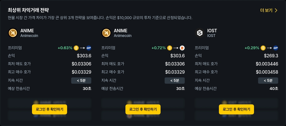 [김프 리포트] IOST·RVN·CTC 차익 거래 최강자 등극…STMX 김치 프리미엄 155% 돌파