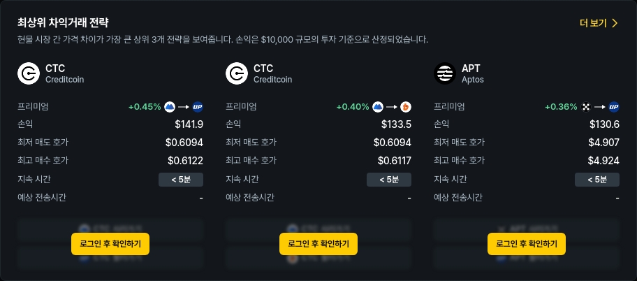 [김프 리포트] Creditcoin·Aptos·Mina 중심 차익거래 기회 포착…최대 141달러 수익 전망